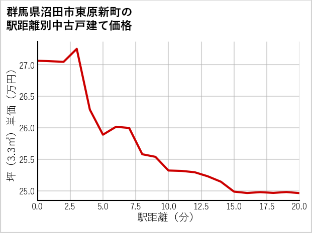 群馬県沼田市東原新町の徒歩距離別の中古戸建て坪単価