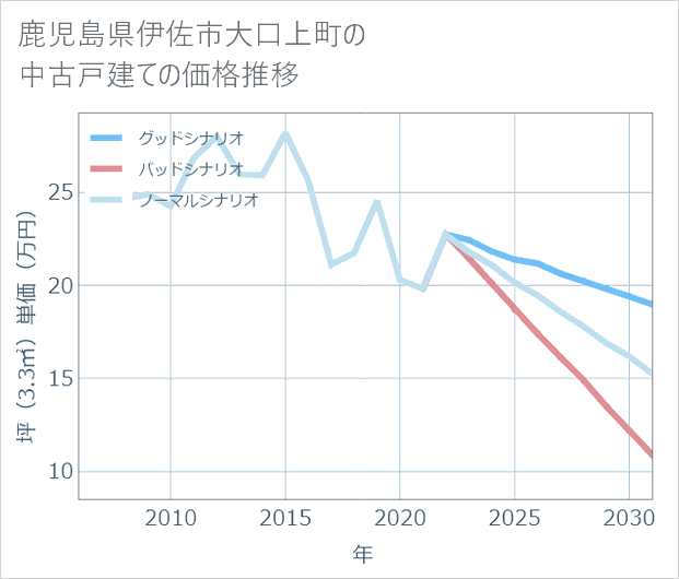 鹿児島県伊佐市大口上町の中古戸建て価格推移