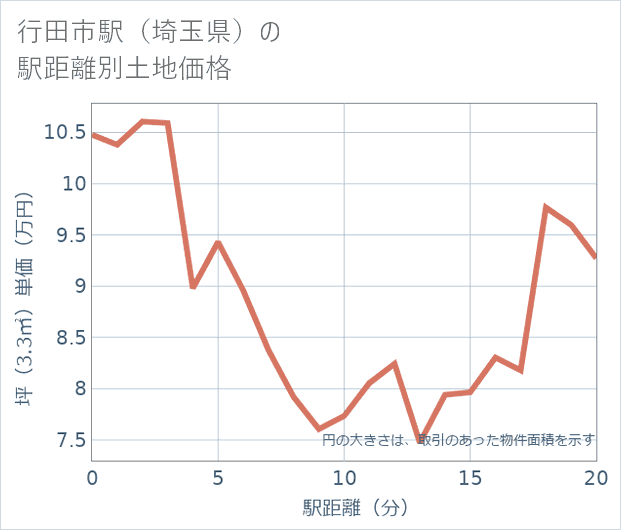 行田市駅（埼玉県）の徒歩距離別の土地坪単価
