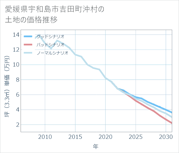 愛媛県宇和島市吉田町沖村の土地価格推移