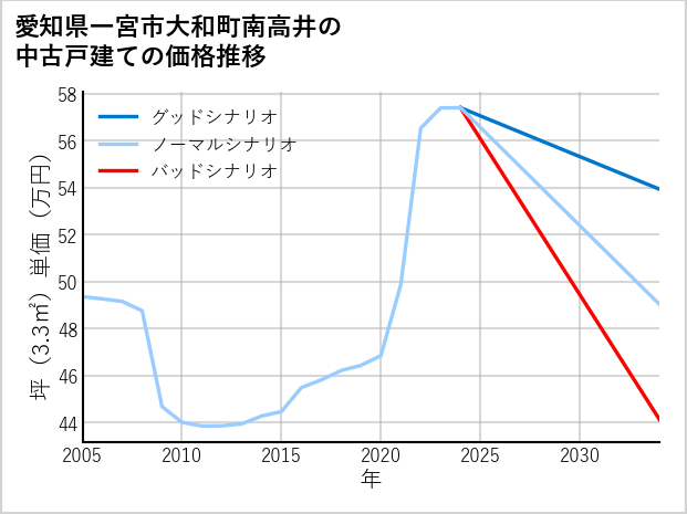 愛知県一宮市大和町南高井の中古戸建て価格推移