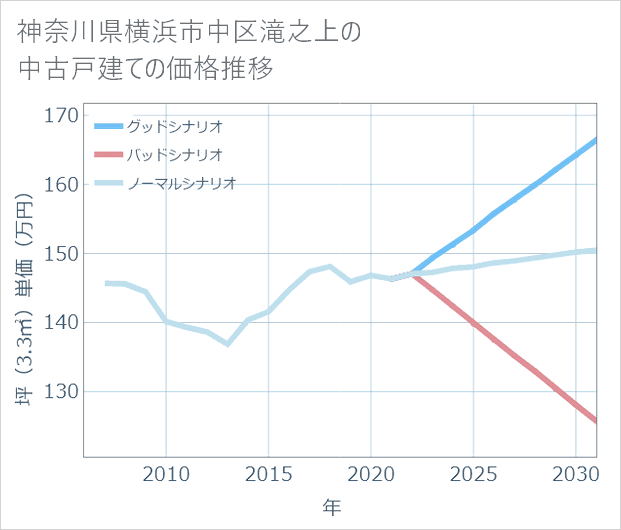神奈川県横浜市中区滝之上の中古戸建て価格推移