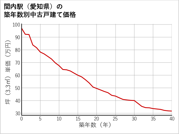 間内駅（愛知県）の築年数別の中古戸建て坪単価