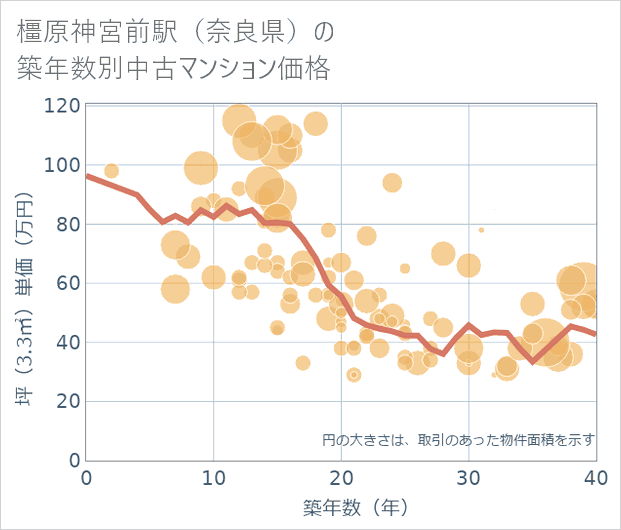 橿原神宮前駅(奈良県)の築年数別の中古マンション坪単価