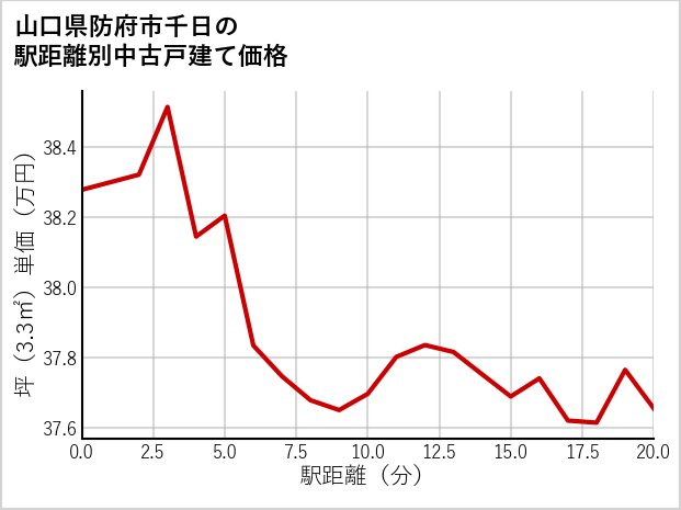 山口県防府市千日の徒歩距離別の中古戸建て坪単価