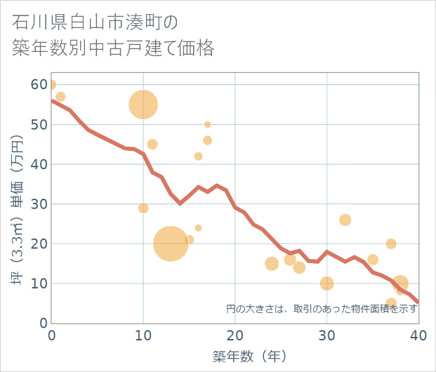 石川県白山市湊町の築年数別の中古戸建て坪単価