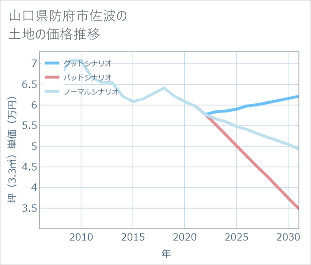 山口県防府市佐波の土地価格推移