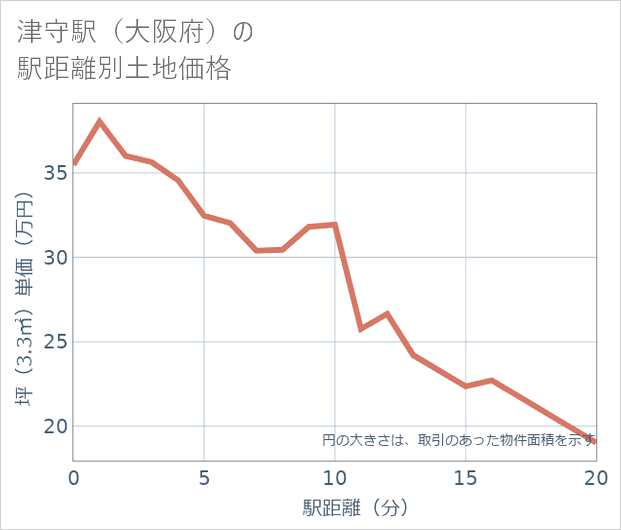 津守駅(大阪府)の徒歩距離別の土地坪単価