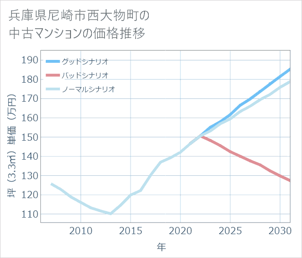 兵庫県尼崎市西大物町の中古マンション価格推移