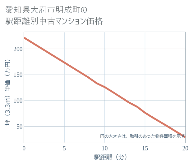 愛知県大府市明成町の徒歩距離別の中古マンション坪単価