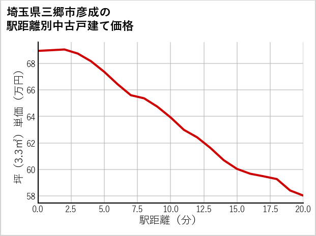 埼玉県三郷市彦成の徒歩距離別の中古戸建て坪単価