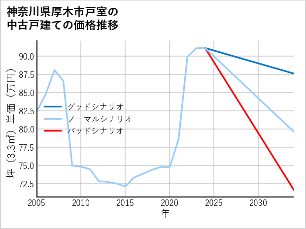 神奈川県厚木市戸室の中古戸建て価格推移