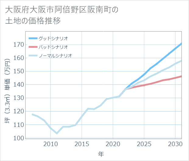 大阪府大阪市阿倍野区阪南町の土地価格推移