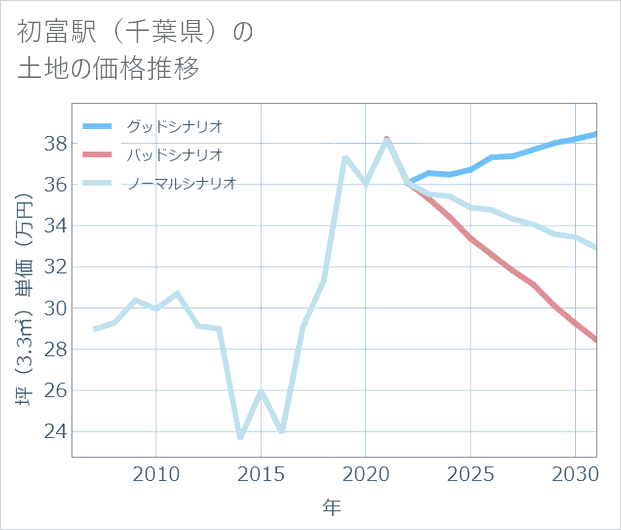 初富駅(千葉県)の土地価格推移