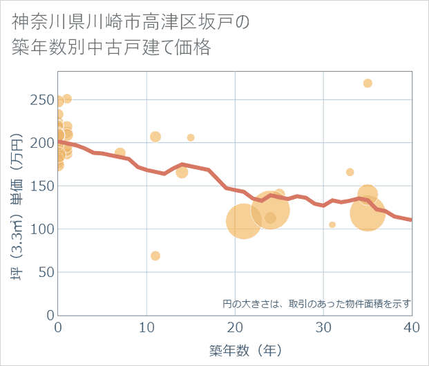 神奈川県川崎市高津区坂戸の築年数別の中古戸建て坪単価
