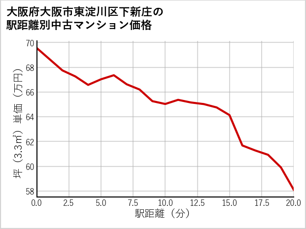 大阪府大阪市東淀川区下新庄の徒歩距離別の中古マンション坪単価