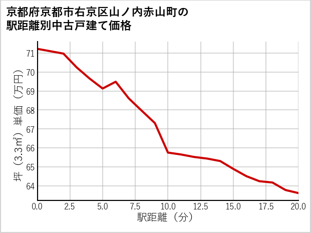 京都府京都市右京区山ノ内赤山町の徒歩距離別の中古戸建て坪単価