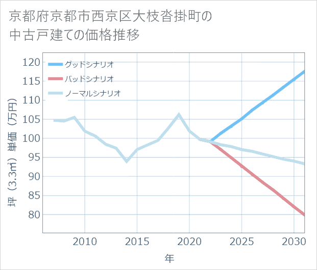 京都府京都市西京区大枝沓掛町の中古戸建て価格推移