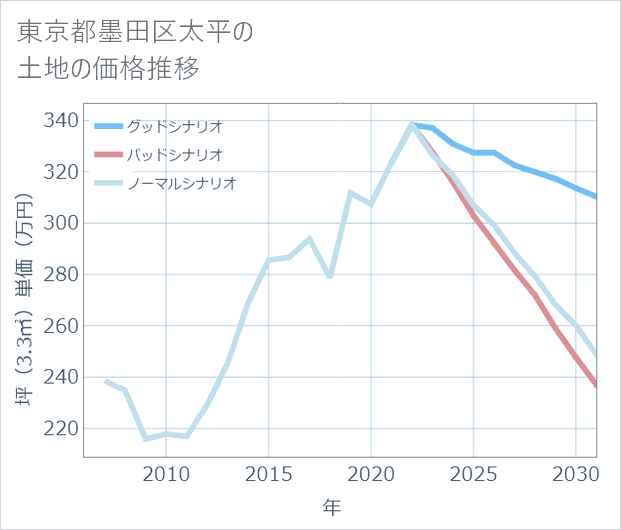 東京都墨田区太平の土地価格推移