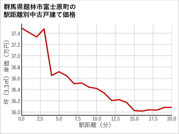 群馬県館林市富士原町の徒歩距離別の中古戸建て坪単価
