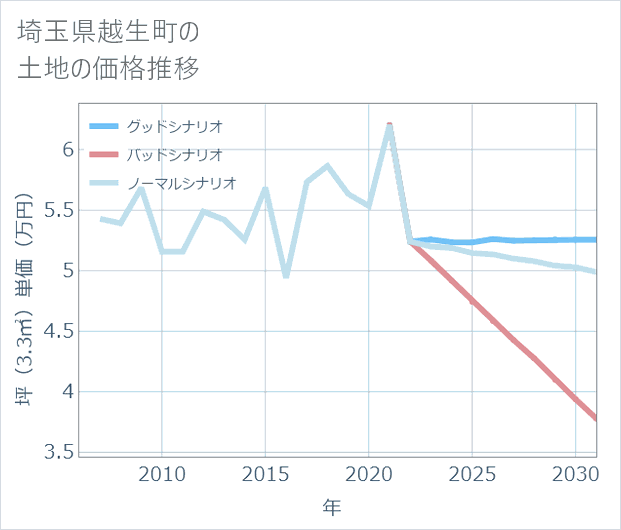 埼玉県越生町の土地価格推移