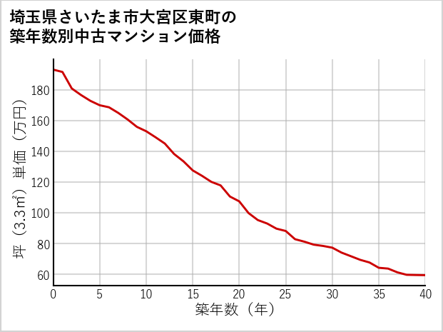 埼玉県さいたま市大宮区東町の築年数別の中古マンション坪単価