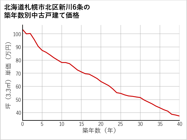 北海道札幌市北区新川6条の築年数別の中古戸建て坪単価