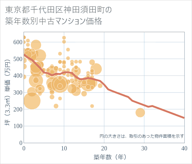 東京都千代田区神田須田町の築年数別の中古マンション坪単価