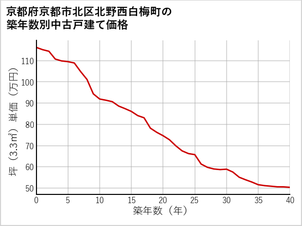 京都府京都市北区北野西白梅町の築年数別の中古戸建て坪単価