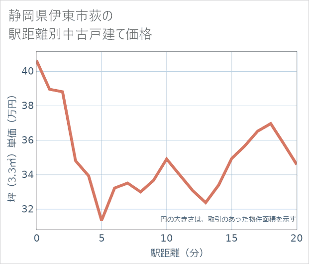 静岡県伊東市荻の徒歩距離別の中古戸建て坪単価