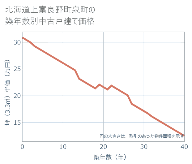 北海道上富良野町泉町の築年数別の中古戸建て坪単価