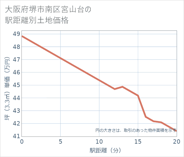 大阪府堺市南区宮山台の徒歩距離別の土地坪単価