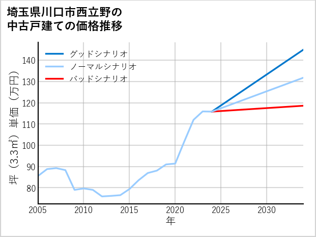 埼玉県川口市西立野の中古戸建て価格推移