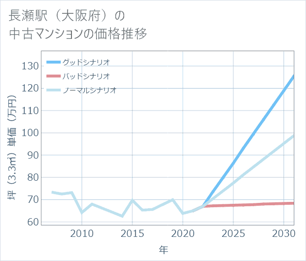 長瀬駅（大阪府）の中古マンション価格推移