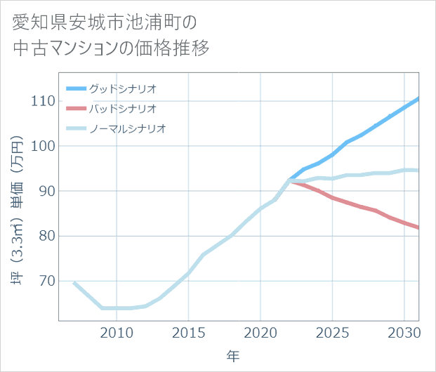 愛知県安城市池浦町の中古マンション価格推移