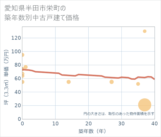 愛知県半田市栄町の築年数別の中古戸建て坪単価