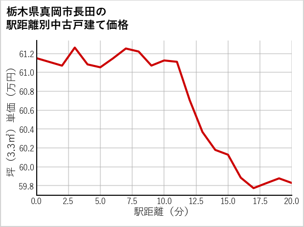 栃木県真岡市長田の徒歩距離別の中古戸建て坪単価