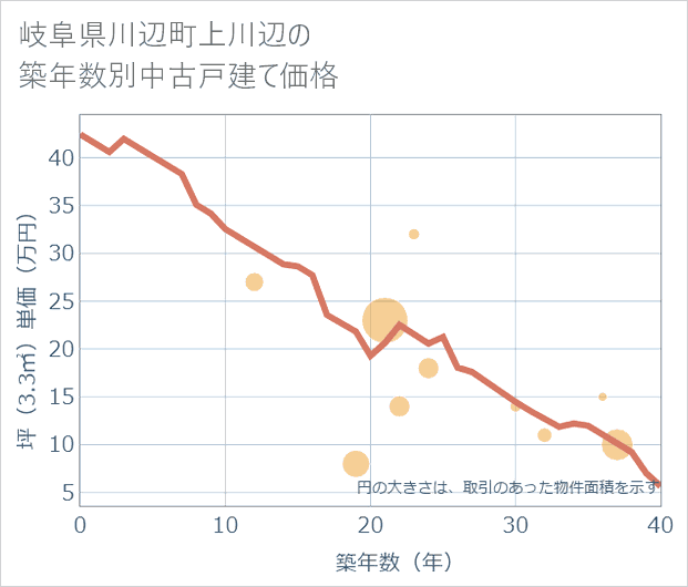 岐阜県川辺町上川辺の築年数別の中古戸建て坪単価