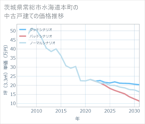 茨城県常総市水海道本町の中古戸建て価格推移