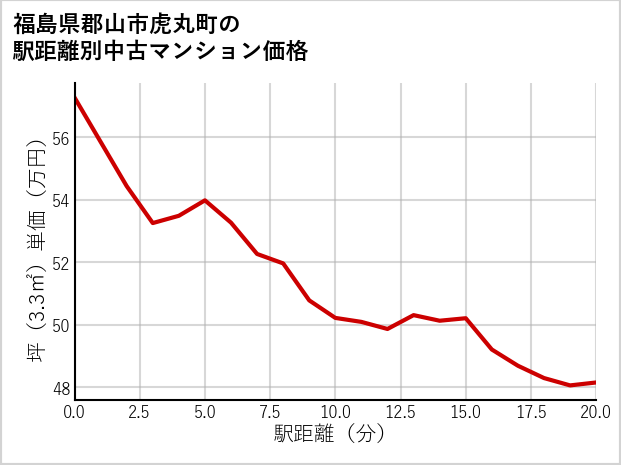 福島県郡山市虎丸町の徒歩距離別の中古マンション坪単価