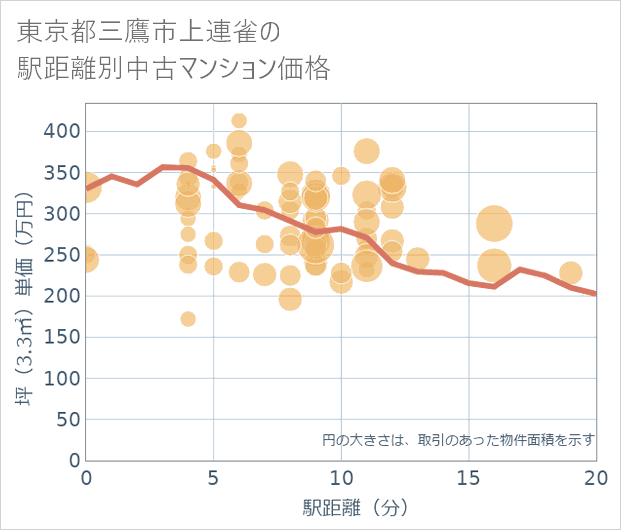 東京都三鷹市上連雀の徒歩距離別の中古マンション坪単価