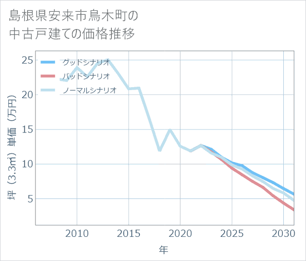 島根県安来市鳥木町の中古戸建て価格推移