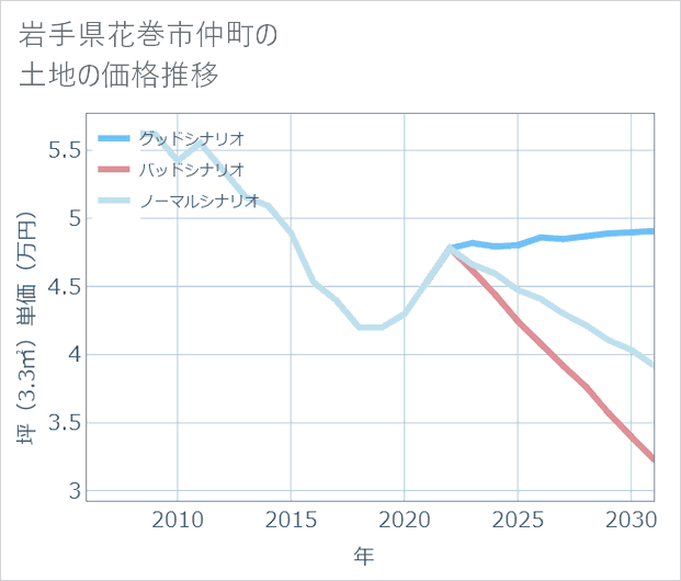 岩手県花巻市仲町の土地価格推移