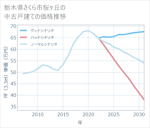 栃木県さくら市桜ケ丘の中古戸建て価格推移