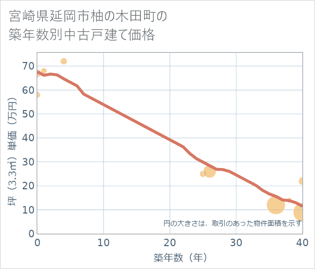 宮崎県延岡市柚の木田町の築年数別の中古戸建て坪単価