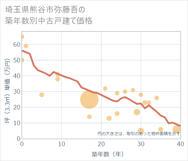 埼玉県熊谷市弥藤吾の築年数別の中古戸建て坪単価