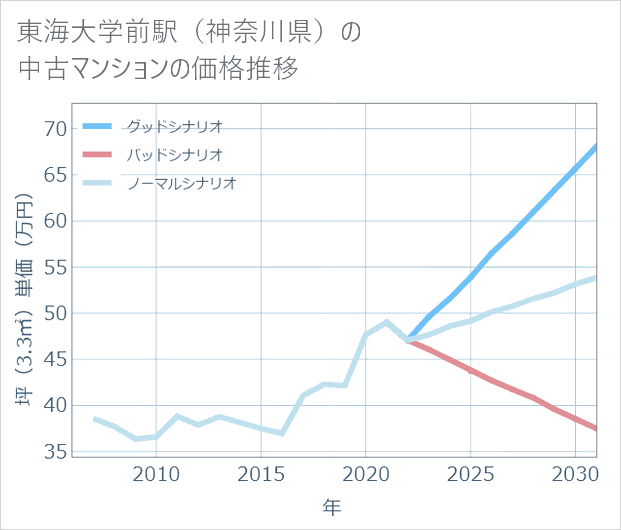 東海大学前駅(神奈川県)の中古マンション価格推移