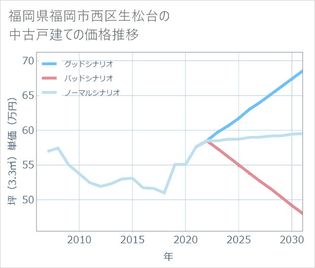 福岡県福岡市西区生松台の中古戸建て価格推移