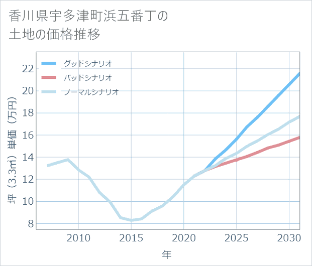 香川県宇多津町浜五番丁の土地価格推移