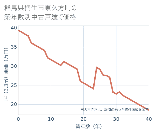 群馬県桐生市東久方町の築年数別の中古戸建て坪単価